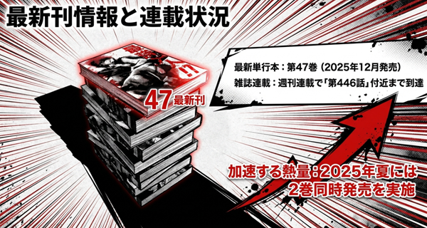 2025年12月発売の最新47巻情報と、週刊連載が446話付近に到達している現状、さらに2025年夏の2巻同時発売についてまとめた資料。