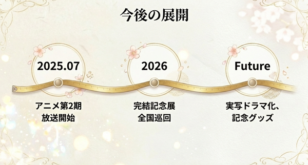 2025年7月のアニメ第2期放送開始から、2026年の全国巡回完結記念展、実写ドラマ化など、今後の展開スケジュールをまとめた年表。