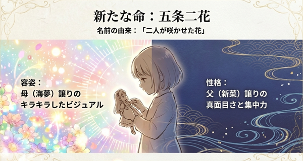 二人の娘・五条二花の容姿（海夢譲りのビジュアル）と性格（新菜譲りの真面目さ）、そして名前の由来について解説した詳細スライド。