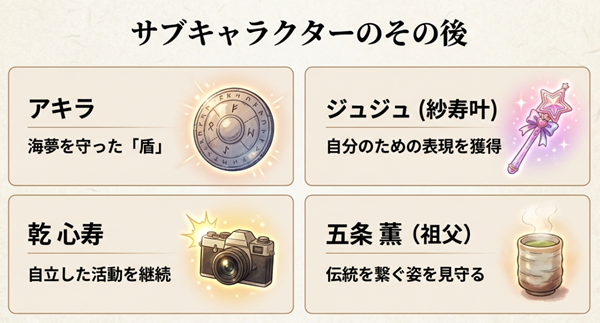 海夢を守ったアキラ、自分の表現を獲得したジュジュ、自立した心寿、伝統を繋ぐ祖父・薫など、サブキャラクターたちの完結後の姿をまとめたスライド。