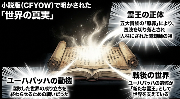 小説版『CFYOW』で判明した霊王が人柱にされた経緯、五大貴族の罪、そしてユーハバッハの遺骸が新たな霊王となった事実の解説図。