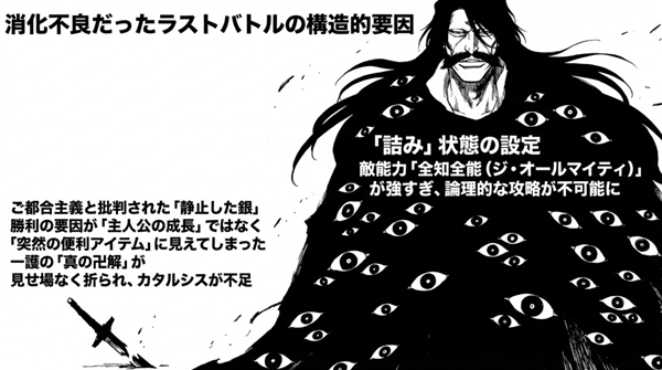 ユーハバッハの全知全能が強すぎたことによる「詰み」状態と、静止した銀による解決がご都合主義と批判された構造的要因の解説図。