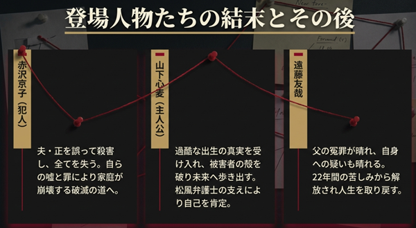 赤沢京子の破滅、山下心麦の再生、遠藤友哉の解放など、主要キャラクターが迎えた最終的な結末とその後をまとめた一覧図。