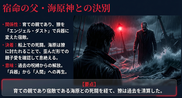 原作漫画で獠が育ての親であり宿敵の海原と船上で対峙し、過去を清算して「人間」へと再生する過程を解説したスライド。