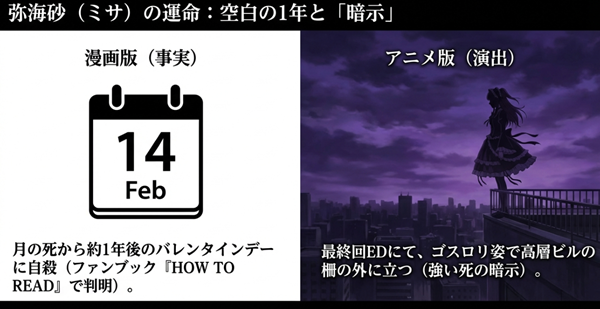 弥海砂（ミサ）の漫画版での「空白の1年後の自殺」と、アニメ版での「高層ビルからの飛び降り暗示」を比較し、月への殉愛を解説した図。