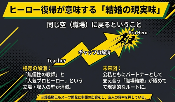 デクがプロヒーローに復帰したことで、お茶子との立場や収入のギャップが解消され、パートナーになる未来図の解説。