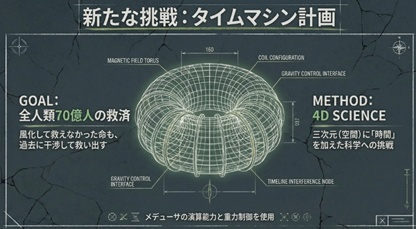 4D SCIENCE(四次元科学)を駆使し、過去に干渉して風化した命まで救い出そうとするタイムマシン計画の目標と手法の概念図。