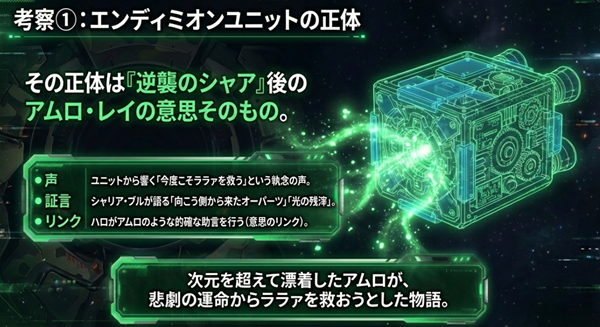ユニットの声、シャリア・ブルの証言、ハロのリンクなどの証拠から、エンディミオンユニットの正体が次元を超えたアムロ・レイの意思であることを考察したスライド。