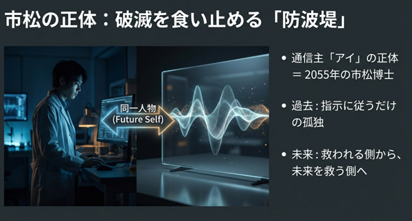市松が従っていたボス「アイ」の正体が2055年の市松博士本人であることを示し、救われる側から未来を救う側へと成長する過程を描いたスライド。