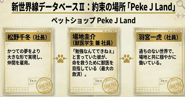 松野千冬が社長を務めるペットショップ「Peke J Land」で、獣医を目指す場地圭介と社員の羽宮一虎が共に働く様子をまとめたスライド。
