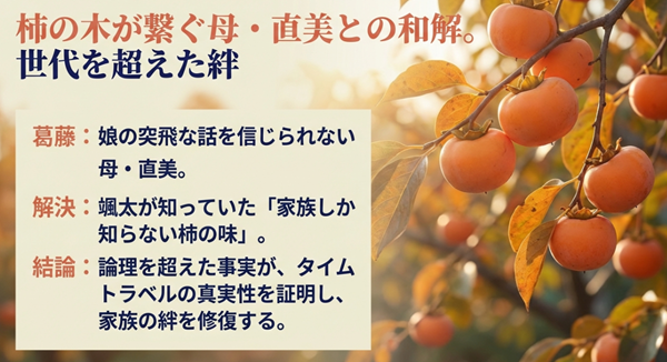 娘の話を信じられなかった母・直美が、家族しか知らない柿の木のエピソードを通じてタイムトラベルの事実を受け入れ、絆を修復する過程の解説。