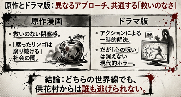 ガンニバルの原作漫画(閉塞感・腐ったリンゴ)とドラマ版(アクション解決・心の呪い)の結末の違いを比較し、どちらも「逃げられない」という点では共通していることを示した表。