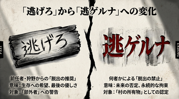 前任者・狩野が残した「逃ゲロ(脱出の推奨・希望)」が、何者かによって「逃ゲルナ(脱出の禁止・拘束)」へと書き換えられた変化とその意味の対比図。