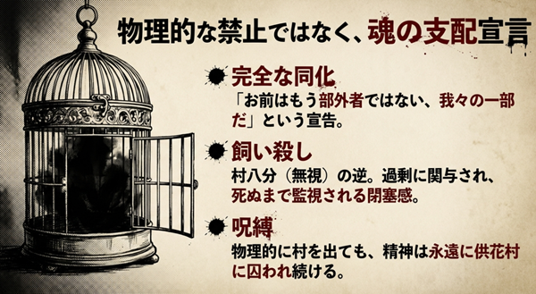 「逃げるな」という言葉が持つ意味の解説図。物理的な禁止ではなく、完全な同化、飼い殺し、そして永遠に供花村に囚われ続ける呪縛であることを示したスライド。