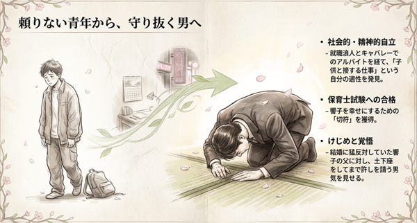 五代裕作が就職浪人とキャバレーでのアルバイトを経て保育士試験に合格し、響子の父に土下座をして結婚の許しを請うまでの社会的・精神的自立のプロセス解説図。