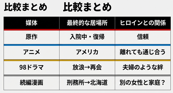 原作、アニメ、98年ドラマ、続編漫画における鬼塚の最終的な居場所と冬月あずさとの関係性を一目で比較できる整理表スライド。