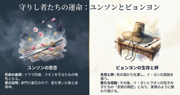 キム・ユンソンの悲劇的な最期と愛の証明、そして生存したキム・ビョンヨンが双子の子供たちの師匠となる未来を描いた、二人の守護者の運命に関する解説図。
