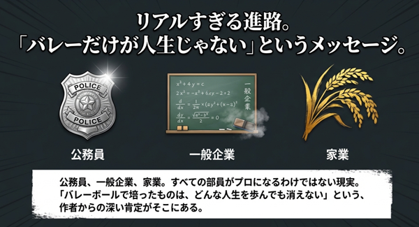 公務員や一般企業、家業など、すべての部員がプロになるわけではない現実を描くことで、バレーで培った経験はどんな人生でも消えないという肯定的なメッセージを伝える解説図。スライド内には現実的な職業選択を象徴する警察のバッジや $x^{2}+4y=c$ などの数式イメージが含まれる。