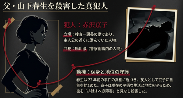 山下春生を殺害した実行犯が赤沢京子であり、動機が「保身」であることを示した解説図。
