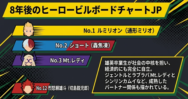 最終回時点でのルミリオンやショートなどのヒーローランキングと、雄英卒業生の社会的成功を示す図。
