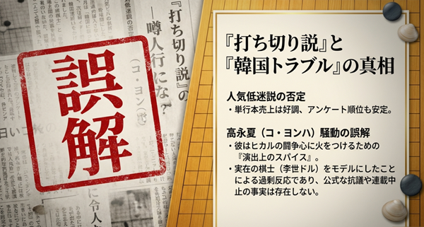 単行本売上やアンケートは好調であり、実在の棋士をモデルにした高永夏への反応が過剰だったことを説明するスライド。
