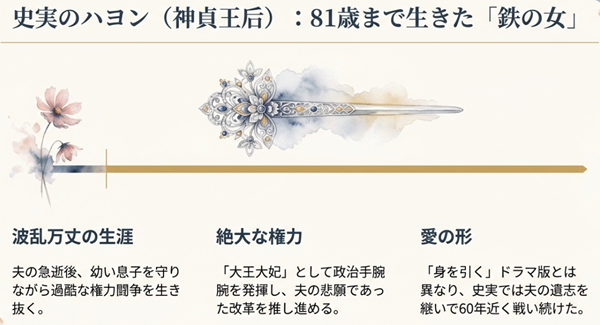 ハヨンのモデルとなった神貞王后の波乱万丈な生涯。夫の死後、大王大妃として絶大な権力を握り、政治改革を推し進めた「戦う女性」としての姿。
