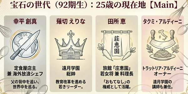 25歳になった幸平創真（海外放浪シェフ）、薙切えりな（総帥）、田所恵（料理旅館若女将）、タクミ・アルディーニ（トラットリアオーナー）の現在の職業と活動内容をまとめたスライド。