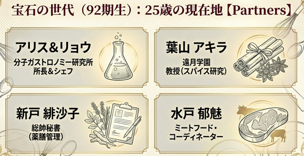 フラスコやスパイスなどのアイコンと共に、分子ガストロノミー研究所のアリス＆リョウ、教授となった葉山、総帥秘書の緋沙子、ミートフード・コーディネーターの郁魅の現在を紹介したスライド。