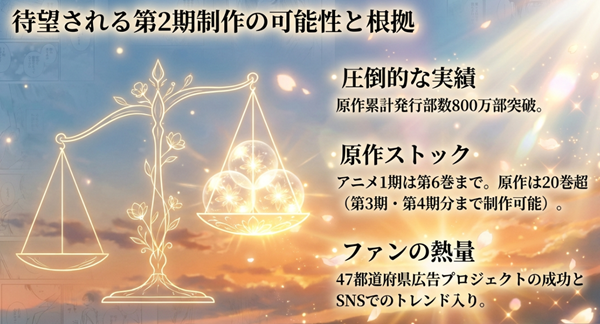 原作累計800万部突破の実績や、第4期分まで制作可能な20巻超の原作ストック、SNSでのトレンド入りなどをまとめた分析図。
