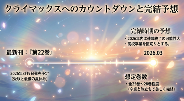 2026年3月発売の第22巻情報や、2026年内の連載終了の可能性、卒業を区切りとする物語の想定巻数をまとめたデータ表。