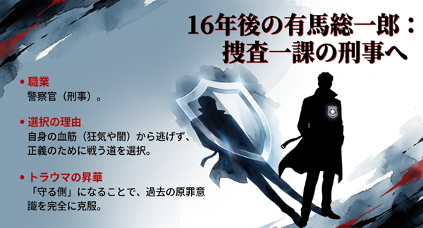 16年後の有馬総一郎が自身の血筋の闇から逃げず、守る側である警察官(刑事)を選択することで過去のトラウマを完全に克服したことを示す解説図。