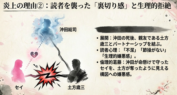 沖田の死後、土方とパートナーシップを結んだ展開に対し、読者が抱いた「不潔」「節操がない」という生理的嫌悪感や倫理的葛藤を相関図で示したスライド。