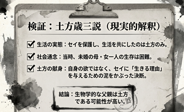 セイを保護した事実や当時の社会通念、そして土方の献身的な決断など、生物学的な父親が土方歳三である可能性が高いとする現実的な解釈をまとめたチェックリスト。