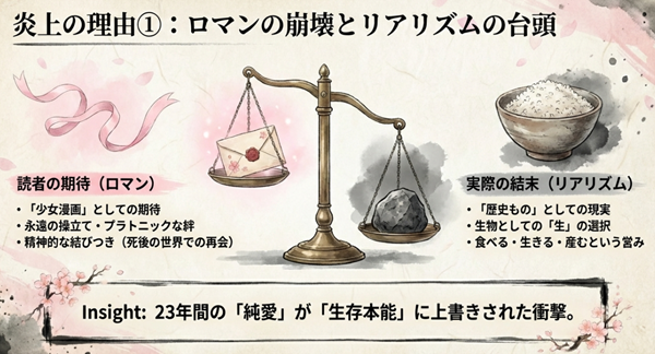 読者が期待した「永遠のプラトニックな愛」と、実際に描かれた「生物としての生の選択」というリアリズムを天秤にかけ、炎上の要因となったギャップを解説した図。