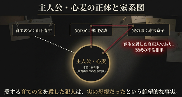 主人公・心麦の実の親が林川安成と赤沢京子であり、育ての親が山下春生であることを示した相関図・家系図。
