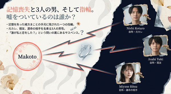 まことと、元カレ（西公太郎）、親友（朝日結生）、運命の相手（宮世律）の関係性を示し、「誰が私と恋をした？」という問いの裏にあるサスペンス構造を解説した相関図。