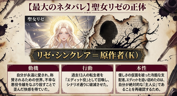 聖女リゼの正体が原作者(K)であり、自分が愛されるために13人の転生者を惨殺してきた冷酷な支配者であることを明かすネタバレ図解。