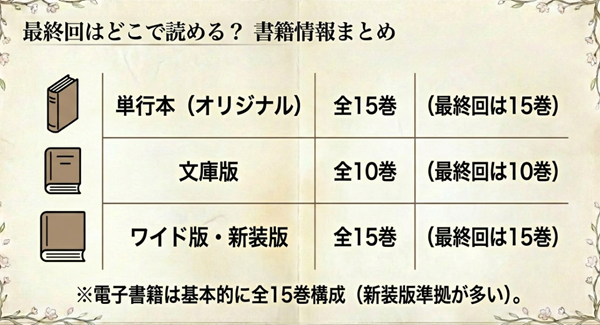 めぞん一刻のオリジナル単行本（全15巻）、文庫版（全10巻）、ワイド版・新装版（全15巻）それぞれの最終回収録巻数をまとめた比較一覧表。