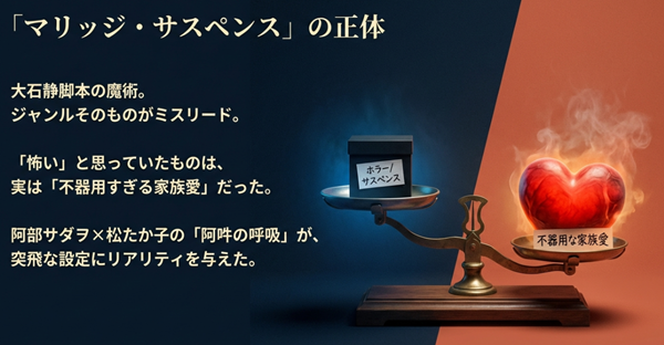 ジャンル自体がミスリードであり、ホラーやサスペンスだと思っていたものが実は不器用な家族愛であったという、脚本の仕掛けを解説したスライド。