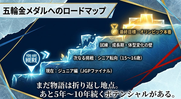 現在のJGPファイナル(ジュニア編)を現在地とし、シニア転向、成長期の壁、そして最終目標のオリンピックまでを描いた物語のロードマップ図 。