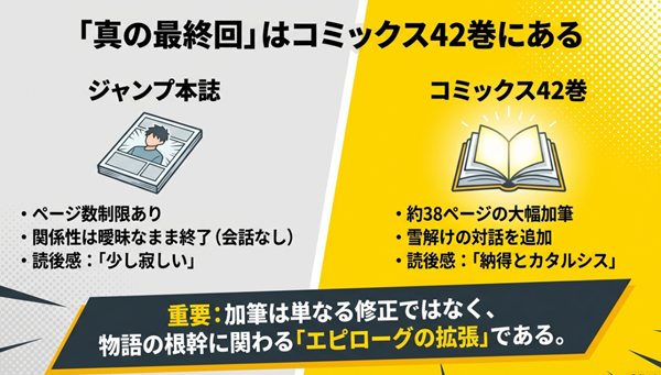 ジャンプ連載版とコミックス42巻のページ数や描写の違い、読後感の変化を比較したイラスト解説。