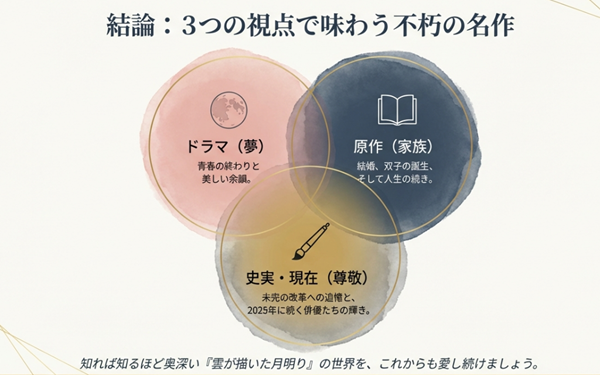 『雲が描いた月明り』を深く楽しむための3つの視点（ドラマの美しい余韻、原作の家族愛、史実への尊敬）をまとめた結論のスライド