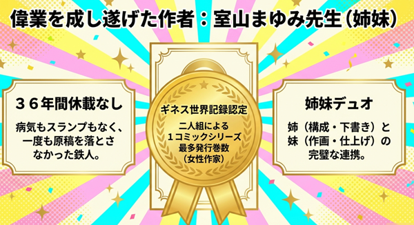 36年間一度も休載することなく連載を続け、1コミックシリーズ最多発行巻数（女性作家）としてギネス世界記録に認定された室山まゆみ姉妹の紹介。
