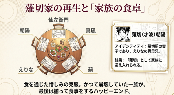 中華テーブルを囲むえりな、真凪、薊、仙左衛門、そして朝陽の配置図。かつて崩壊していた一族が食を通じて和解し、家族として再生したことを示すイラスト。