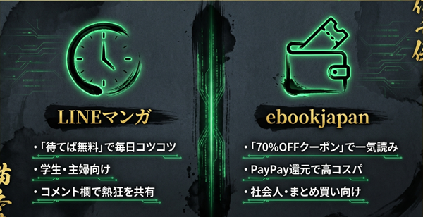 LINEマンガ（待てば無料・学生向け）とebookjapan（クーポンで一気読み・社会人向け）の特徴とメリットを比較した図解スライド。