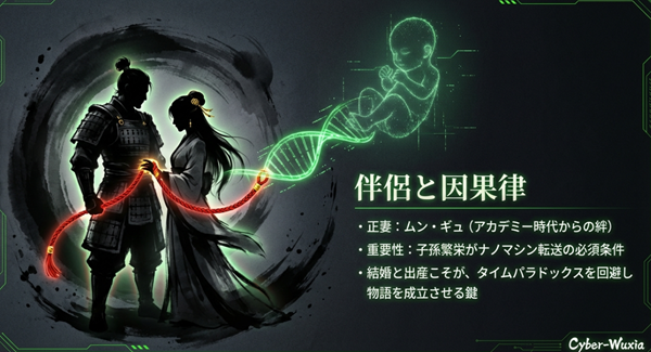 正妻ムン・ギュとの結婚と子孫繁栄が、未来からナノマシンが転送されるための必須条件であり、タイムパラドックスを回避する鍵であることを示した図。