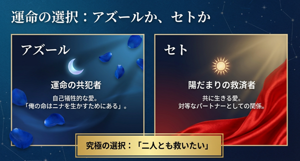 ニナを巡るアズールとセトの対比図。アズールの自己犠牲的な愛と、セトの対等なパートナーとしての愛を比較し、究極の選択を可視化したスライド。