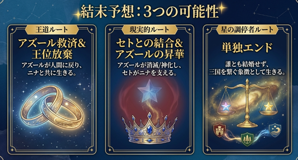 「アズール救済＆王位放棄」「セトとの結合＆アズール昇華」「星の調停者（単独）」という3つの結末パターンを考察したスライド。