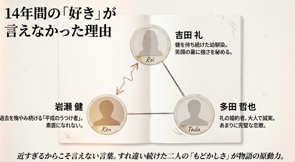 岩瀬健、吉田礼、多田哲也の3人の関係性と、14年間にわたり素直になれなかった理由を解説したキャラクター紹介図