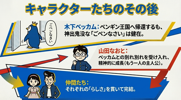 ペンギン王国へ帰還した木下ベッカム、精神的に成長した山田なおと、それぞれの「らしさ」を貫いた仲間たちの最終回後の状況をまとめたキャラクター解説スライド。